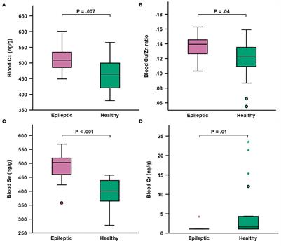 Whole blood trace element and toxic metal concentration in dogs with idiopathic epilepsy and healthy dogs: A case-control study